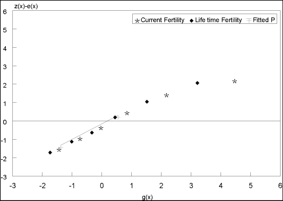 Fertility & morbidity trends in SA