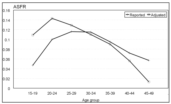 Fertility & morbidity trends in SA