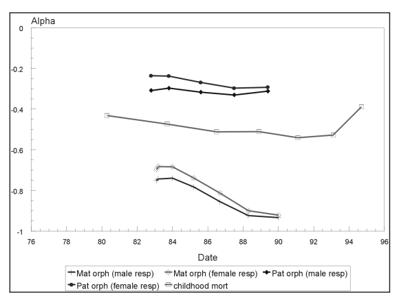 Fertility & morbidity trends in SA